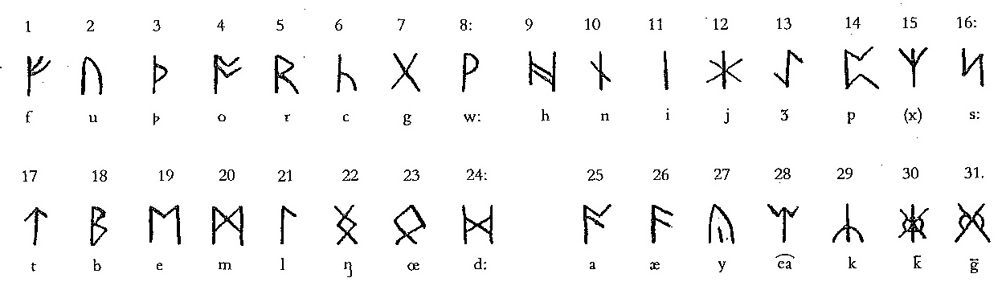 Rune Interpretation Chart